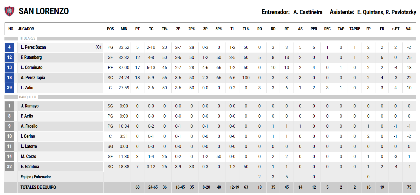 Estadísticas CASLA Basquet