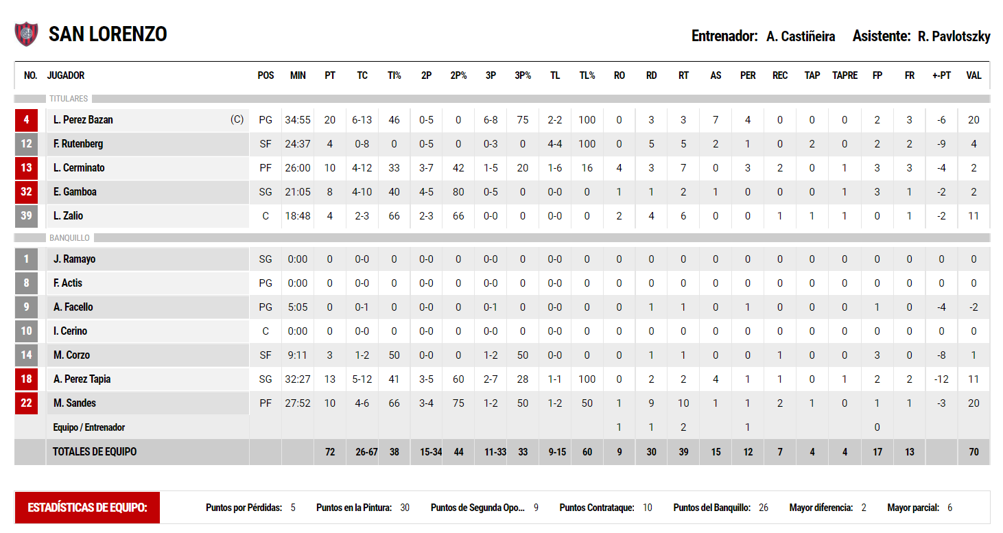 Peñarol 82 - 72 CASLA