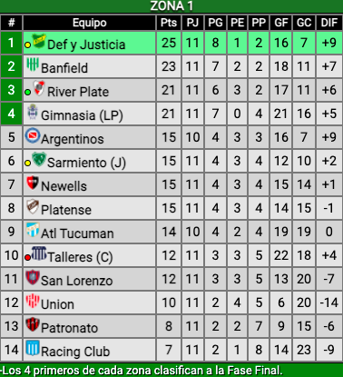 Tabla: Promiedos