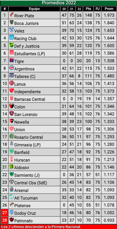 Tabla: Promiedos.