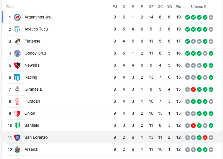Tabla: Google