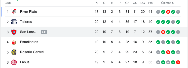San Lorenzo en la Liga Profesional Argentina