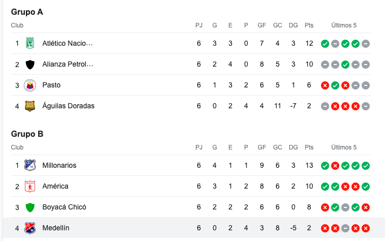 Tabla de la liga colombiana