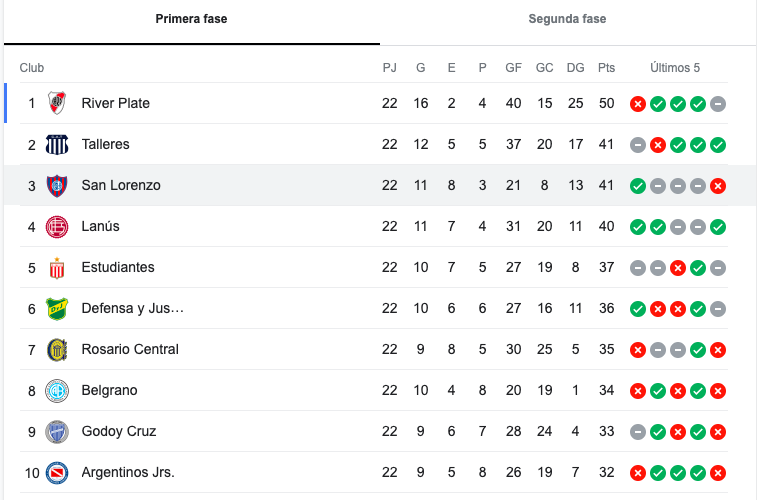 Tabla de la Liga Profesional Argentina