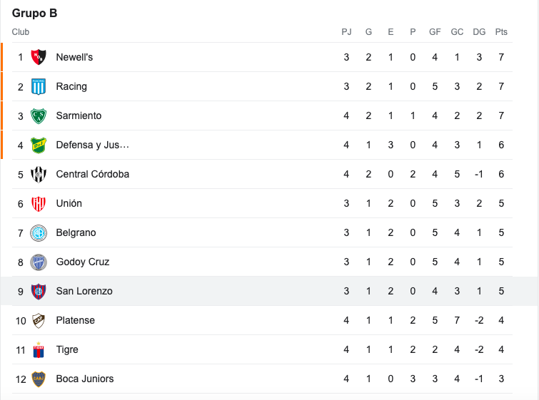 San Lorenzo en la tabla