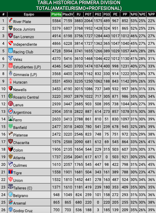 Tabla histórica de puntos del fútbol argentino.