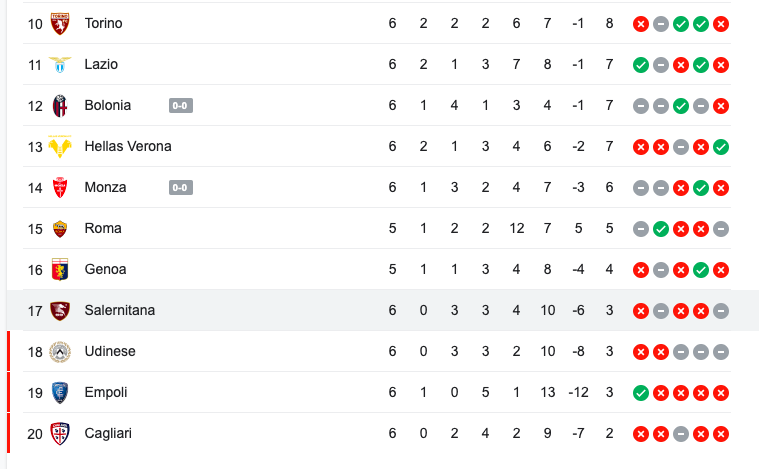 Así está el Salernitana en la Serie A
