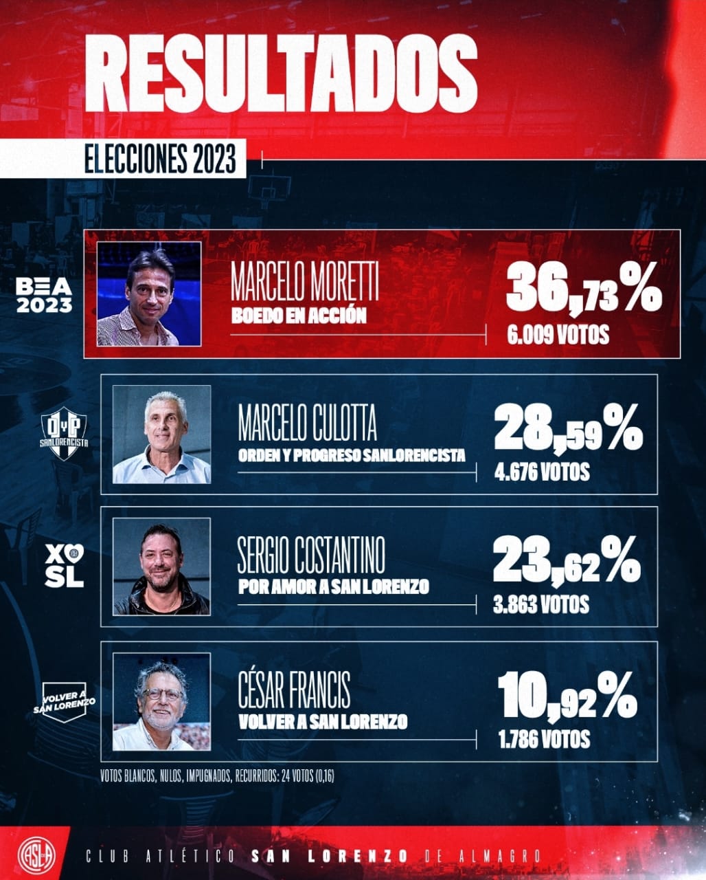 Resultados definitivos de las elecciones en San Lorenzo.