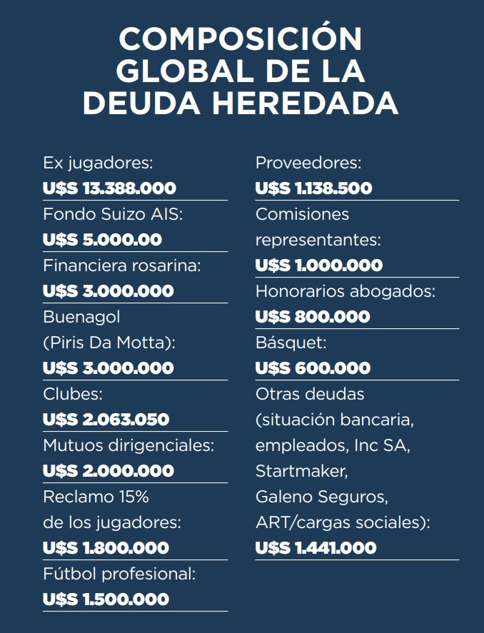 La deuda heredada por la comisión directiva anterior.